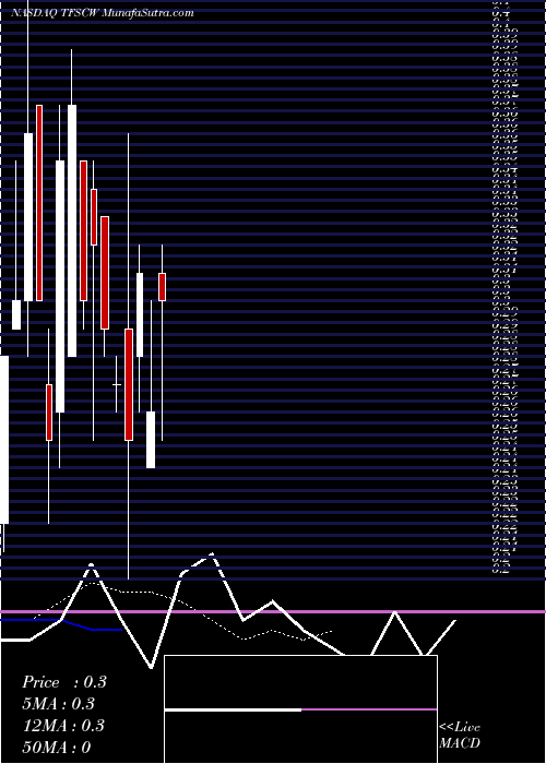  Daily chart 1347 Capital Corp.