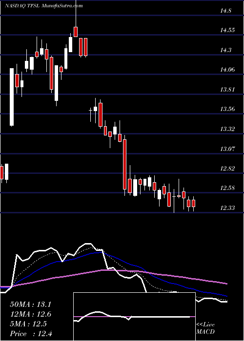  Daily chart TFS Financial Corporation