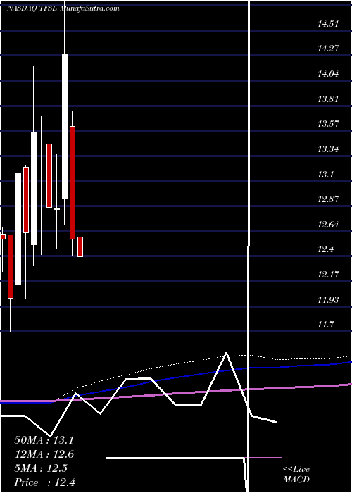  monthly chart TfsFinancial