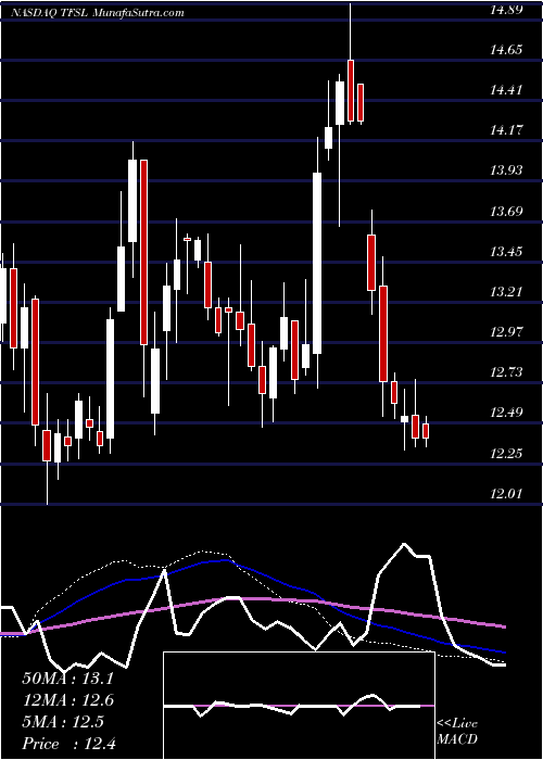  weekly chart TfsFinancial