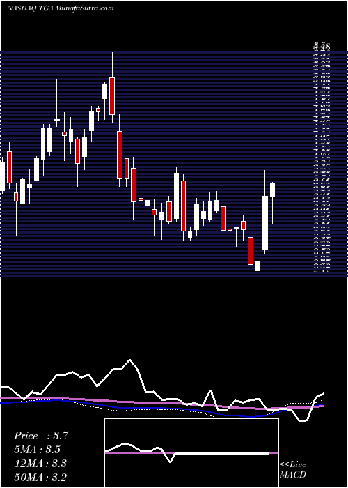  weekly chart TransglobeEnergy