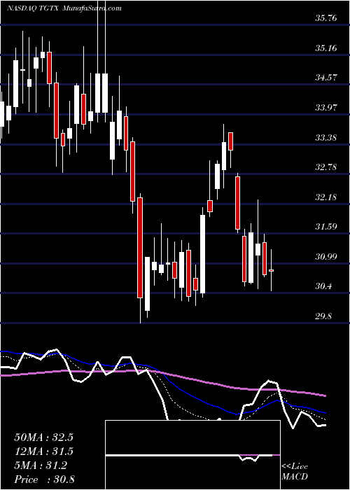  Daily chart TgTherapeutics