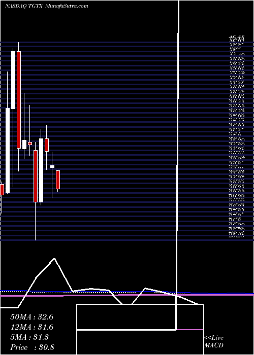  monthly chart TgTherapeutics