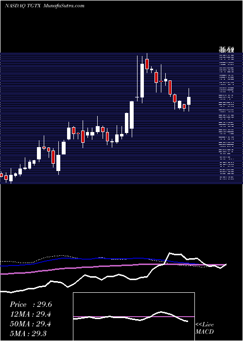  weekly chart TgTherapeutics