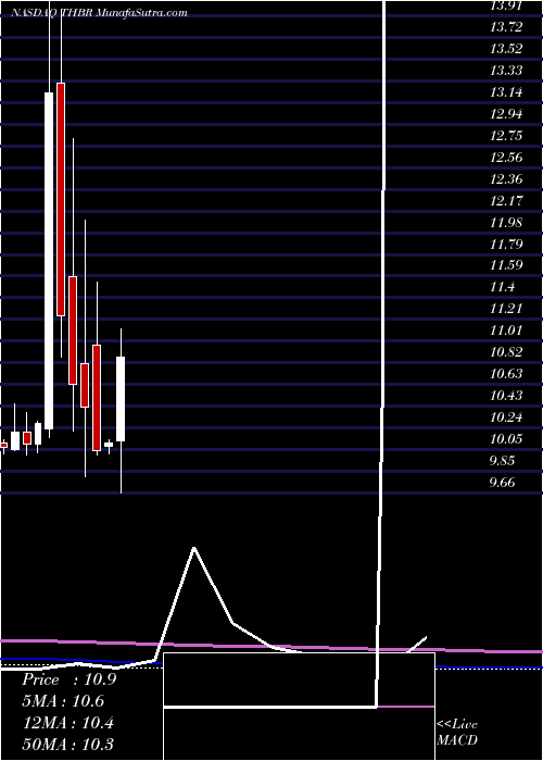  monthly chart ThunderBridge