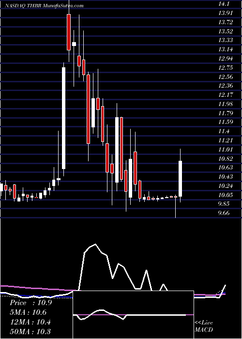  weekly chart ThunderBridge