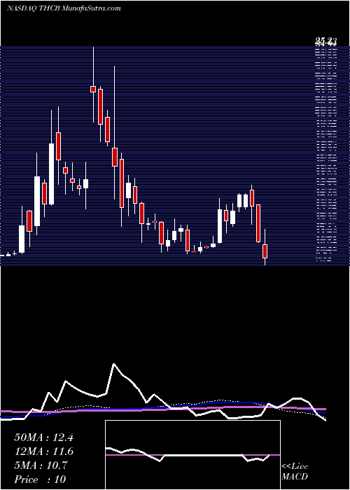  weekly chart TuscanHoldings