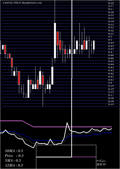 Daily chart ThresholdPharmaceuticals