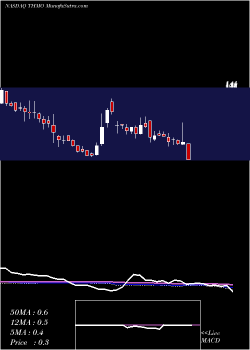  weekly chart ThermogenesisHoldings