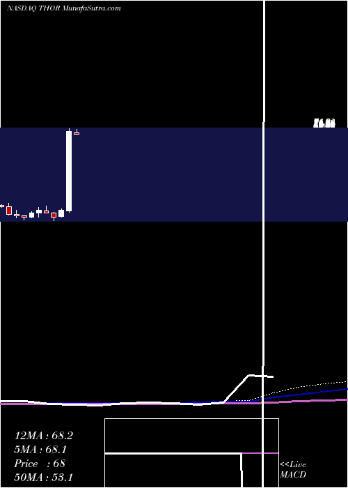  monthly chart SynthorxInc