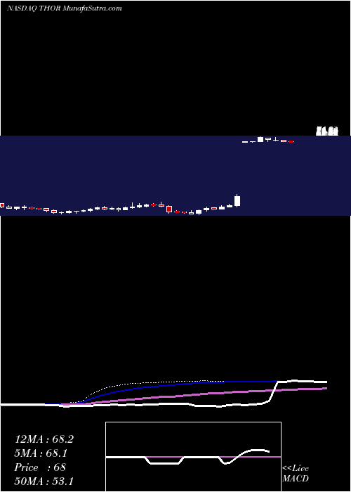  weekly chart SynthorxInc