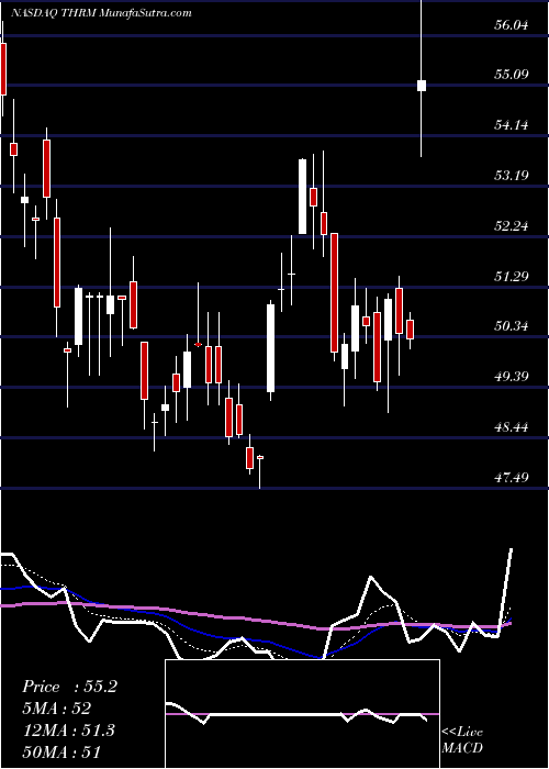  Daily chart GenthermInc