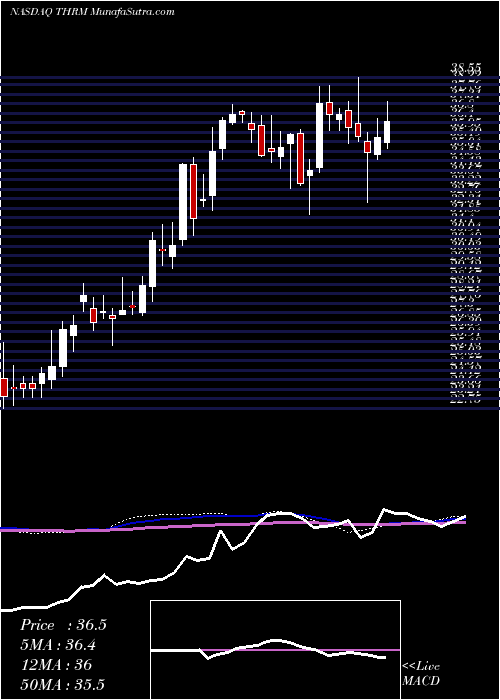  weekly chart GenthermInc