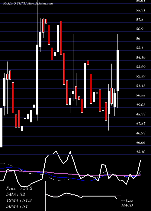  weekly chart GenthermInc