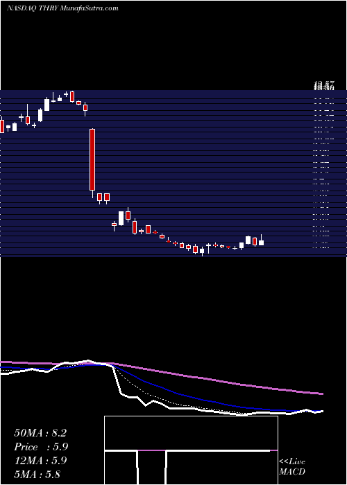  Daily chart Thryv Holdings Inc