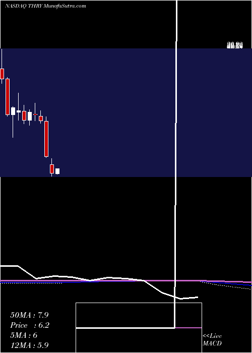  monthly chart ThryvHoldings