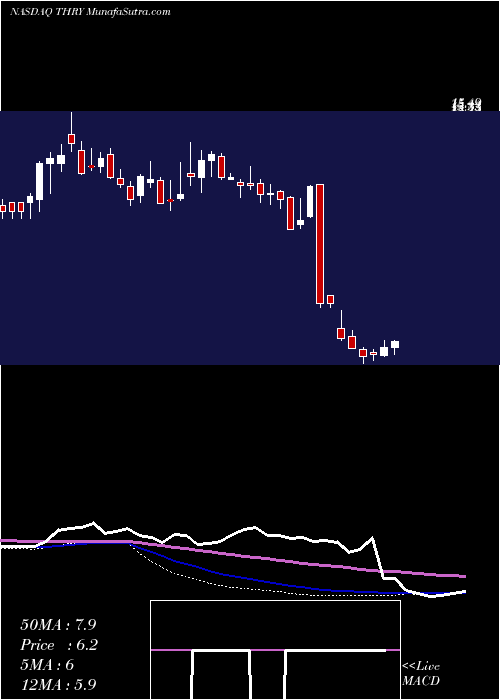  weekly chart ThryvHoldings
