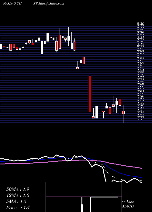  Daily chart TruettHurst