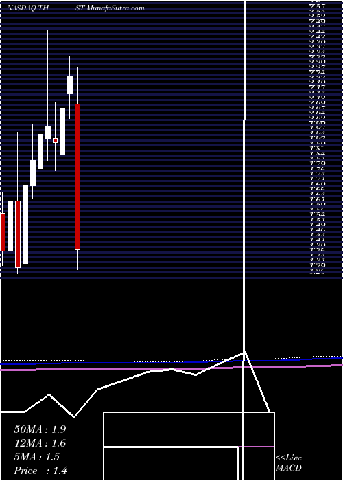  monthly chart TruettHurst