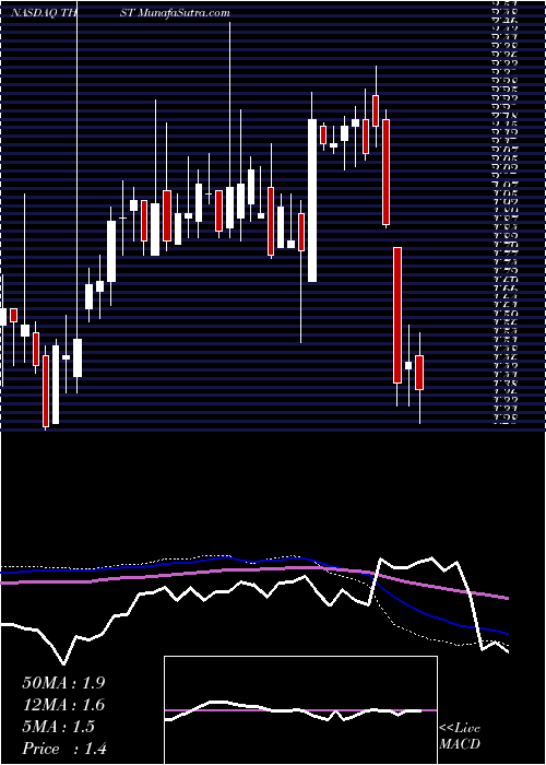  weekly chart TruettHurst