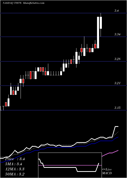  Daily chart TheratechnologiesInc