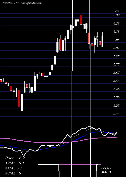  Daily chart TICC Capital Corp.