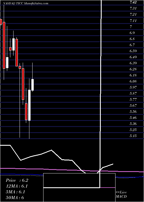  monthly chart TiccCapital