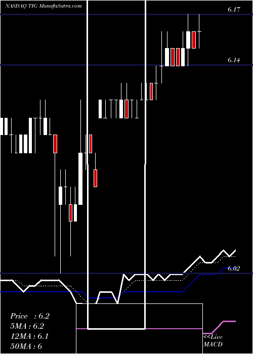  Daily chart TreanInsurance