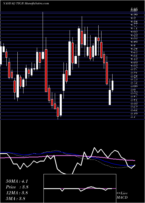  weekly chart TigerlogicCorporation