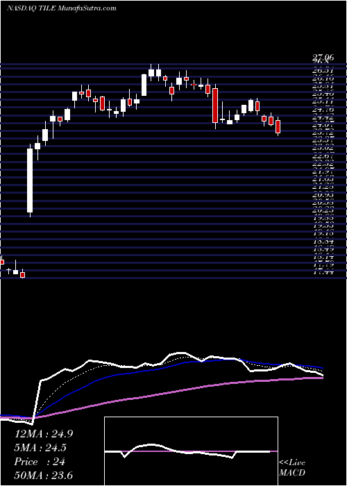  Daily chart InterfaceInc