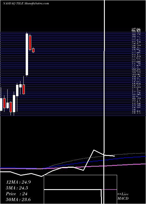  monthly chart InterfaceInc