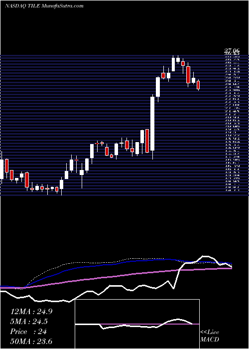  weekly chart InterfaceInc