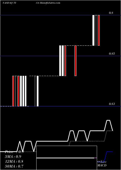  Daily chart Top Image Systems, Ltd.