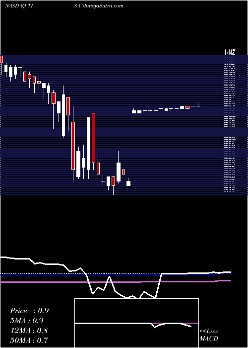  weekly chart TopImage