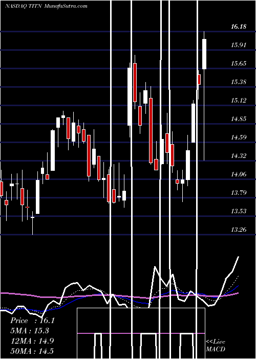  Daily chart Titan Machinery Inc.