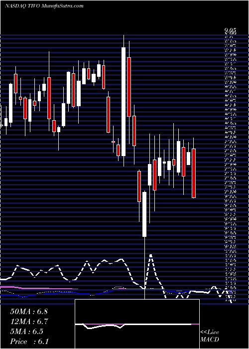  weekly chart TivoCorporation
