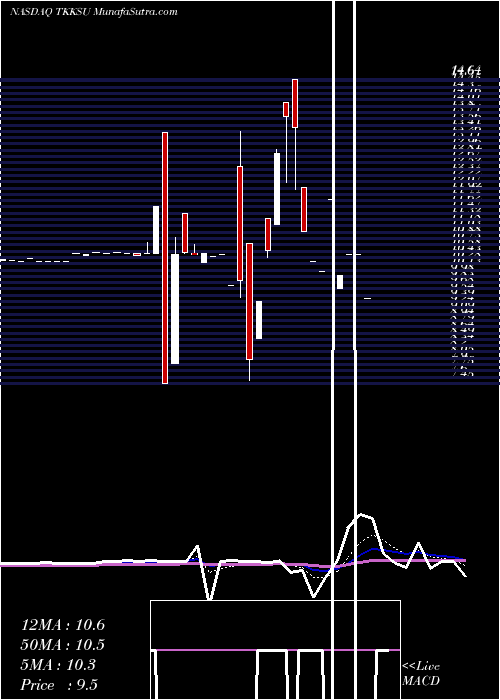  Daily chart TKK Symphony Acquisition Corporation
