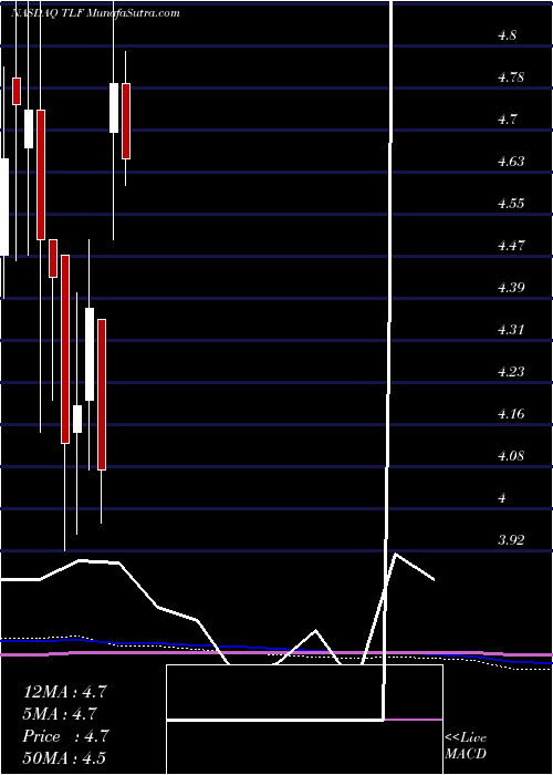  monthly chart TandyLeather