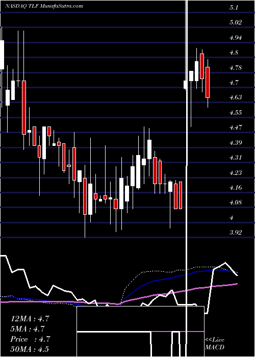  weekly chart TandyLeather