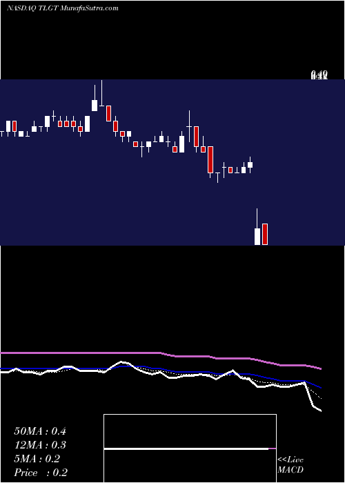  Daily chart Teligent, Inc.