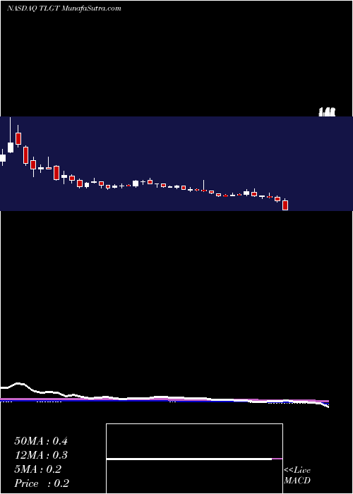  weekly chart TeligentInc