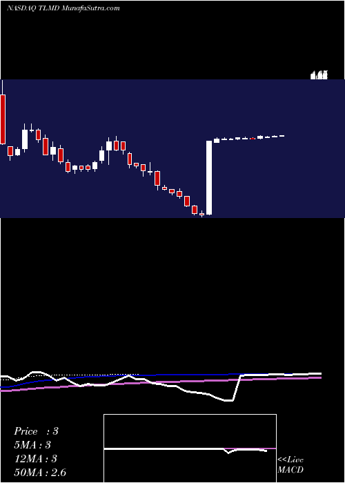  weekly chart TelemedInc
