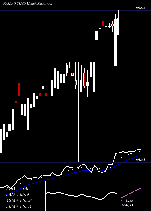  Daily chart Talend S.A.
