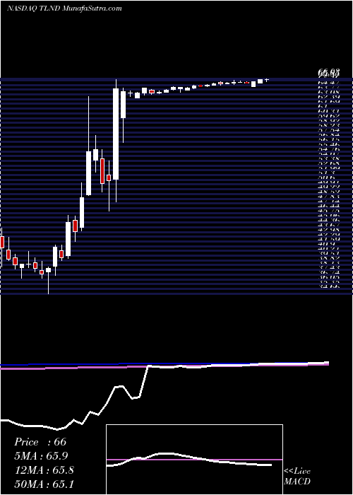  weekly chart TalendS