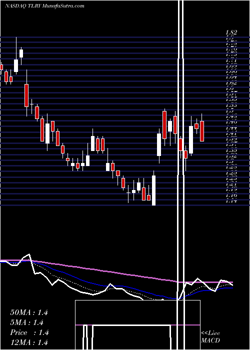  Daily chart TilrayInc