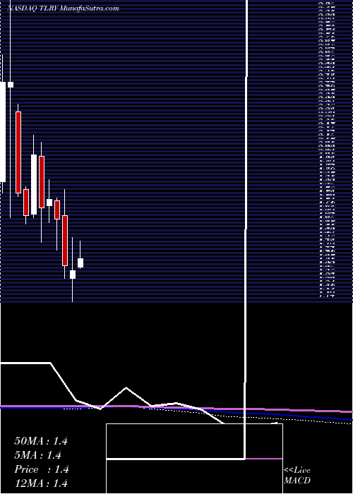  monthly chart TilrayInc