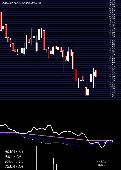  weekly chart TilrayInc