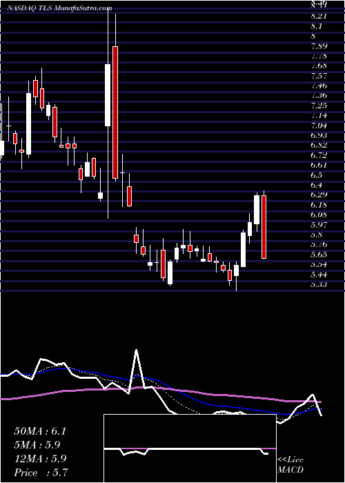  Daily chart TelosCorp