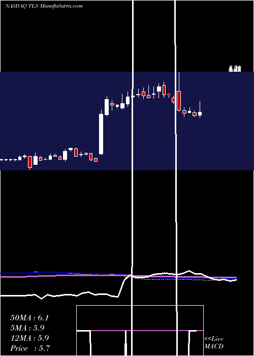  weekly chart TelosCorp