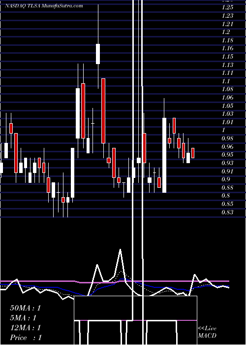  Daily chart Tiziana Life Sciences Plc